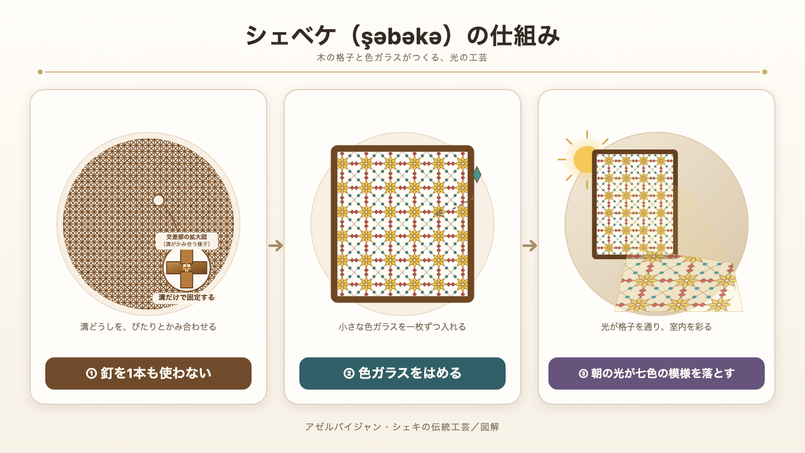 シェベケの仕組みを示した図解。木を釘なしで組み、色ガラスをはめ、光が七色の模様を落とす