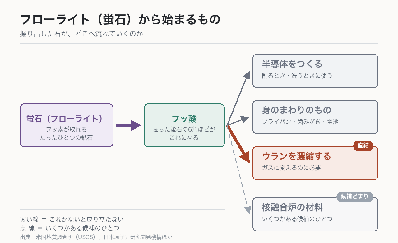 蛍石からフッ酸ができ、そこから半導体・身のまわりのもの・ウラン濃縮・核融合炉の材料へ枝分かれする流れ図